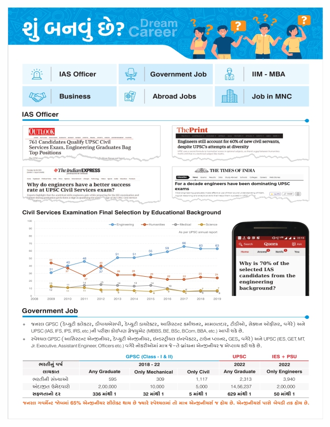 શુ બનવું છે?