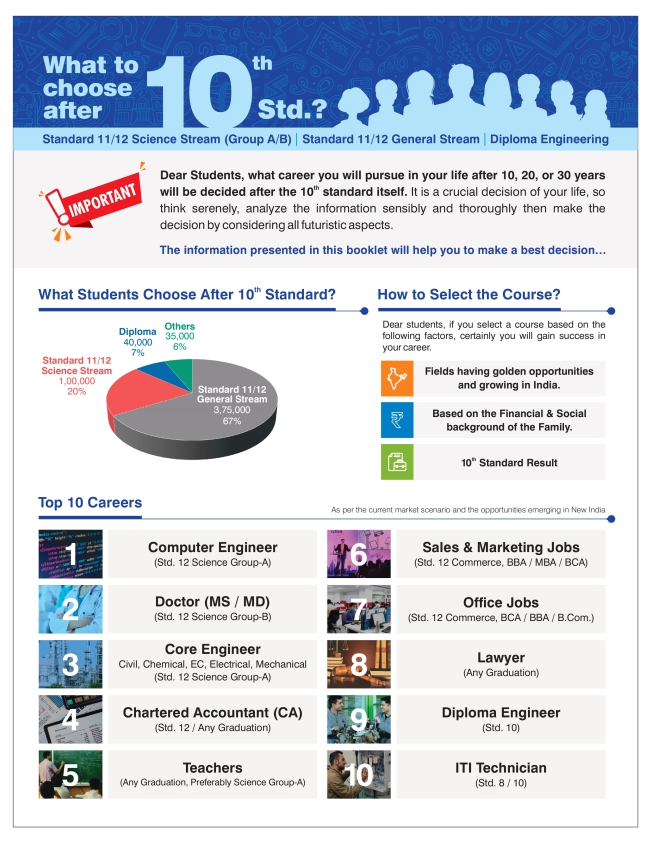 What After Standard 10th? | English