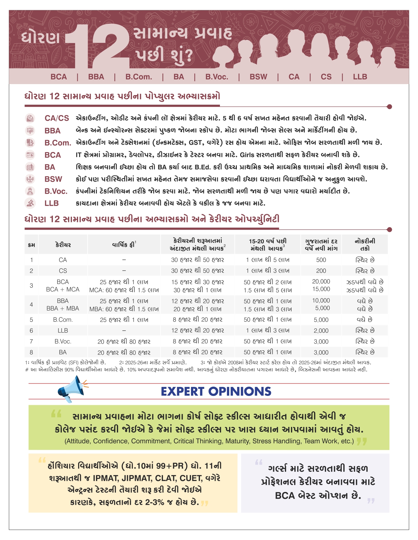 ધોરણ 12 સામાન્ય પ્રવાહ પછી શુ? | ગુજરાતી