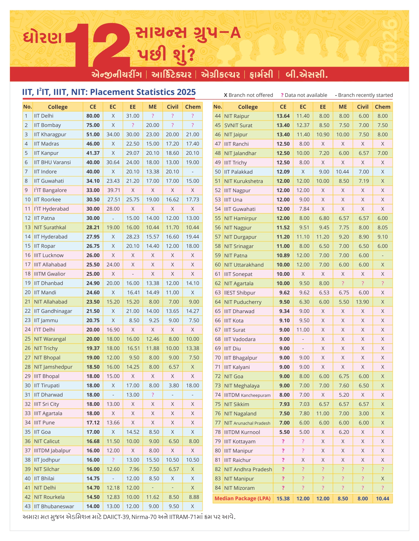 ધોરણ 12 સાયન્સ ગ્રુપ - B પછી શુ? | ગુજરાતી
